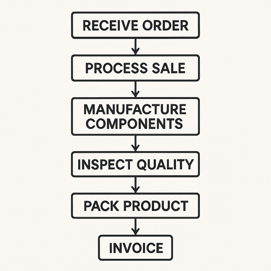 Company process workflow